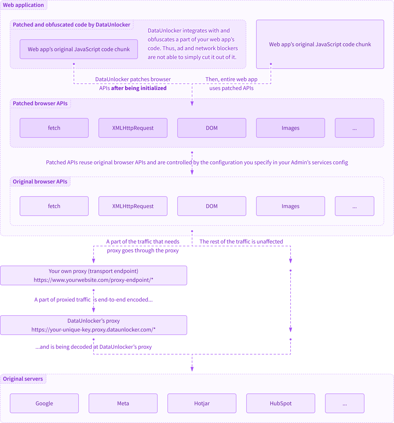How DataUnlocker works scheme